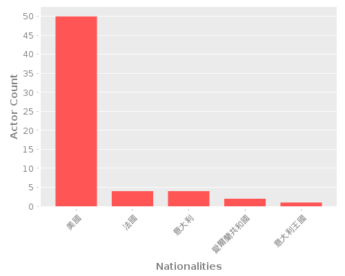 Infographic: Nationalities of Actors