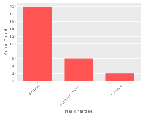 Infographic: Nationalities of Actors Infographic: Nationalities of Actors