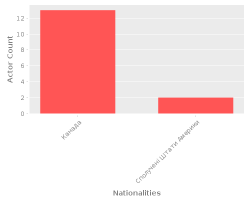 Infographic: Nationalities of Actors