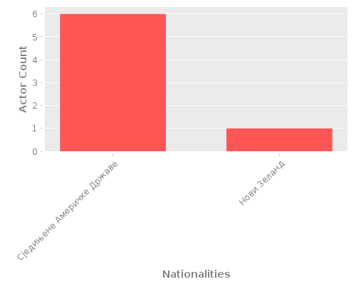Infographic: Nationalities of Actors