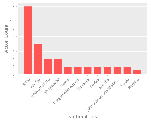 Infographic: Nationalities of Actors