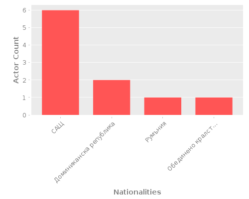 Infographic: Nationalities of Actors Infographic: Nationalities of Actors