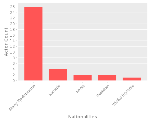 Infographic: Nationalities of Actors