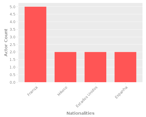 Infographic: Nationalities of Actors