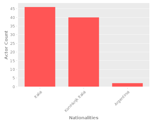 Infographic: Nationalities of Actors