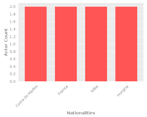 Infographic: Nationalities of Actors