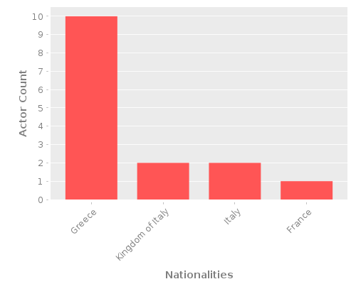 Infographic: Nationalities of Actors