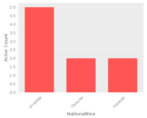 Infographic: Nationalities of Actors