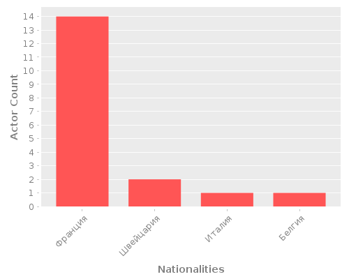 Infographic: Nationalities of Actors