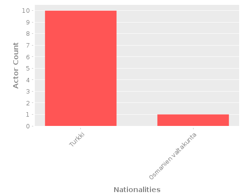 Infographic: Nationalities of Actors Infographic: Nationalities of Actors