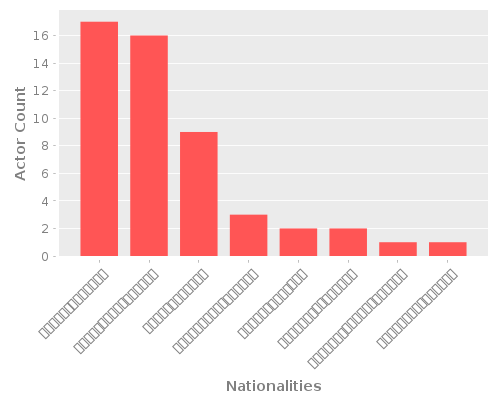 Infographic: Nationalities of Actors Infographic: Nationalities of Actors