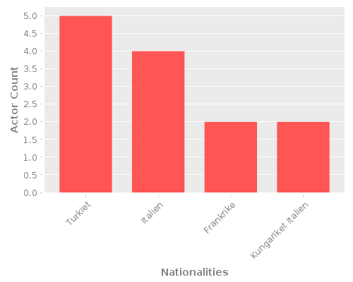 Infographic: Nationalities of Actors