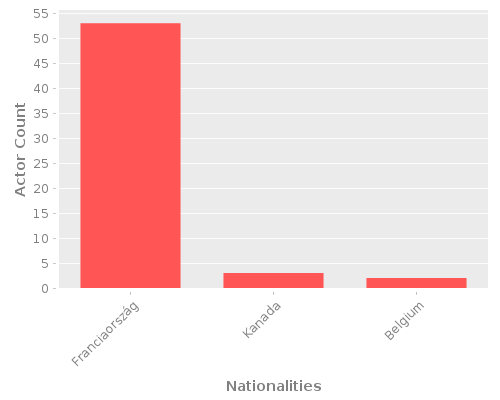 Infographic: Nationalities of Actors