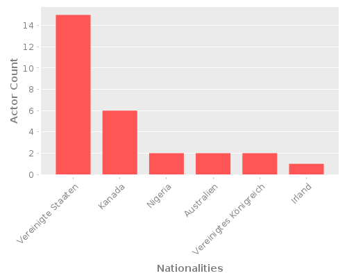 Infographic: Nationalities of Actors Infographic: Nationalities of Actors