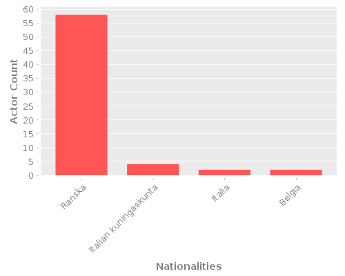 Infographic: Nationalities of Actors