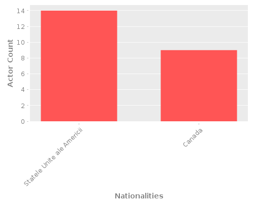 Infographic: Nationalities of Actors