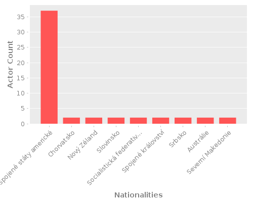 Infographic: Nationalities of Actors Infographic: Nationalities of Actors