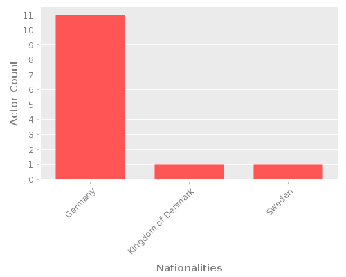 Infographic: Nationalities of Actors