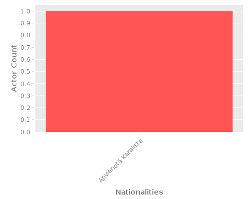 Infographic: Nationalities of Actors Infographic: Nationalities of Actors