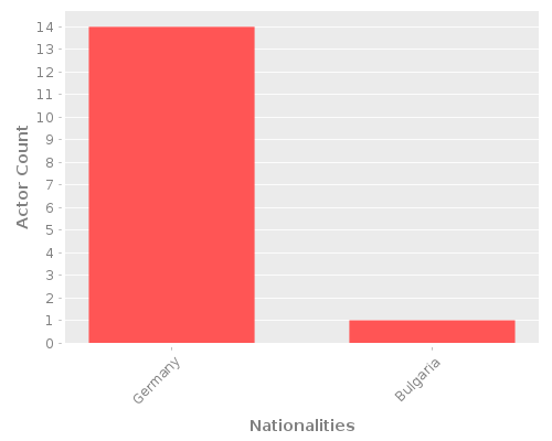 Infographic: Nationalities of Actors