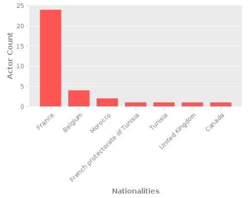 Infographic: Nationalities of Actors