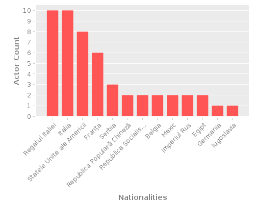 Infographic: Nationalities of Actors