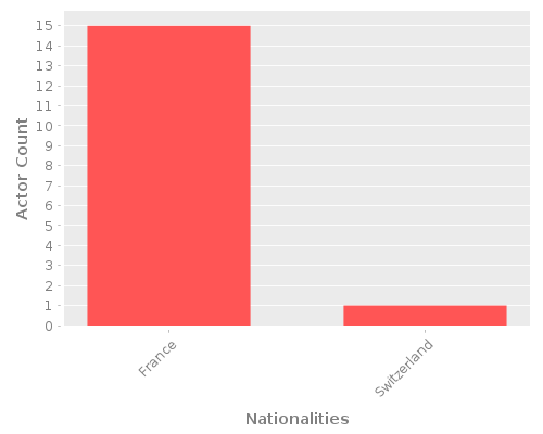 Infographic: Nationalities of Actors Infographic: Nationalities of Actors