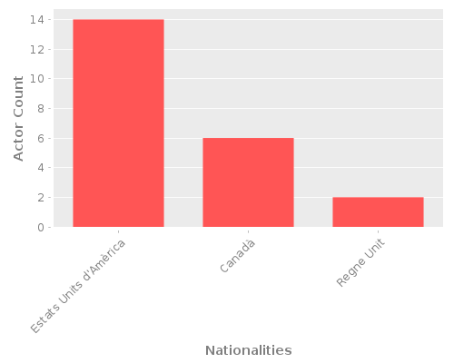 Infographic: Nationalities of Actors Infographic: Nationalities of Actors