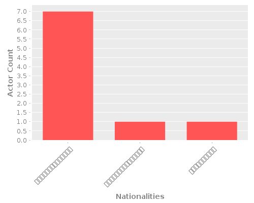Infographic: Nationalities of Actors Infographic: Nationalities of Actors