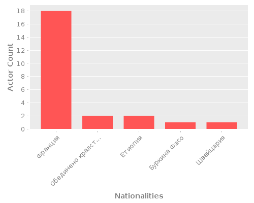 Infographic: Nationalities of Actors