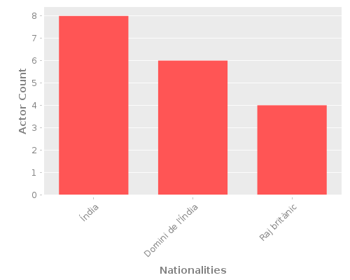 Infographic: Nationalities of Actors Infographic: Nationalities of Actors