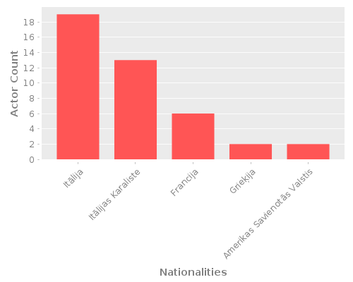 Infographic: Nationalities of Actors