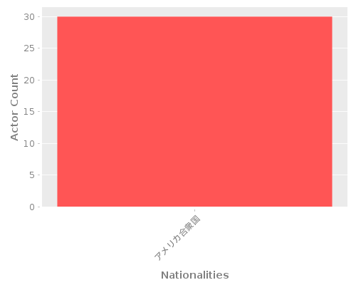 Infographic: Nationalities of Actors Infographic: Nationalities of Actors