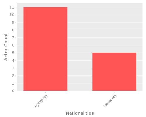 Infographic: Nationalities of Actors Infographic: Nationalities of Actors