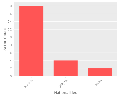 Infographic: Nationalities of Actors Infographic: Nationalities of Actors