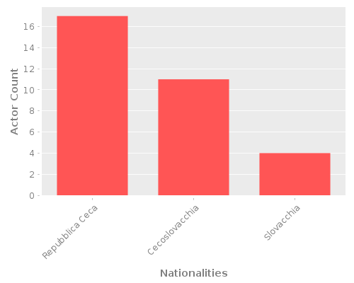 Infographic: Nationalities of Actors