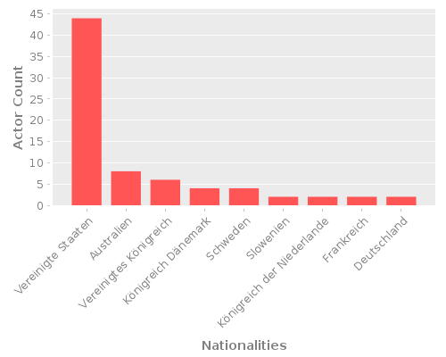Infographic: Nationalities of Actors Infographic: Nationalities of Actors