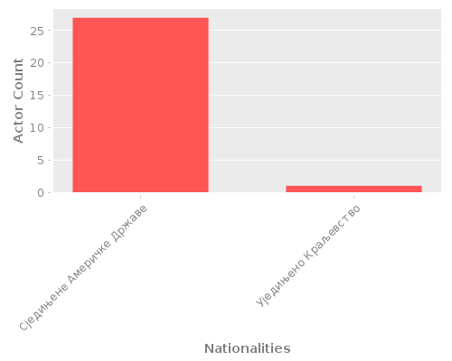 Infographic: Nationalities of Actors