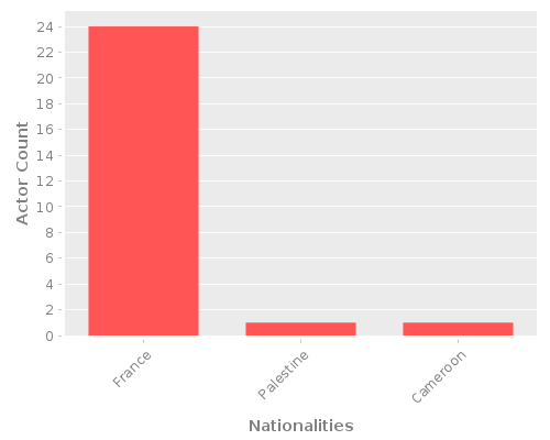 Infographic: Nationalities of Actors