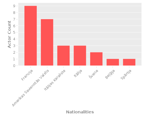 Infographic: Nationalities of Actors