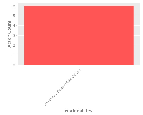 Infographic: Nationalities of Actors Infographic: Nationalities of Actors