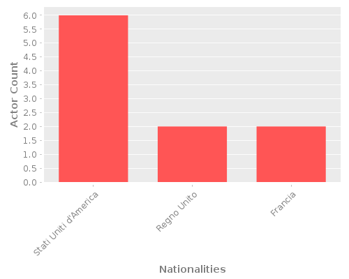 Infographic: Nationalities of Actors Infographic: Nationalities of Actors
