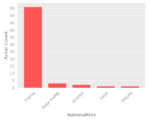 Infographic: Nationalities of Actors