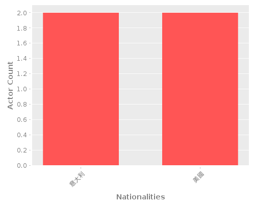 Infographic: Nationalities of Actors