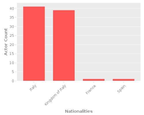 Infographic: Nationalities of Actors Infographic: Nationalities of Actors