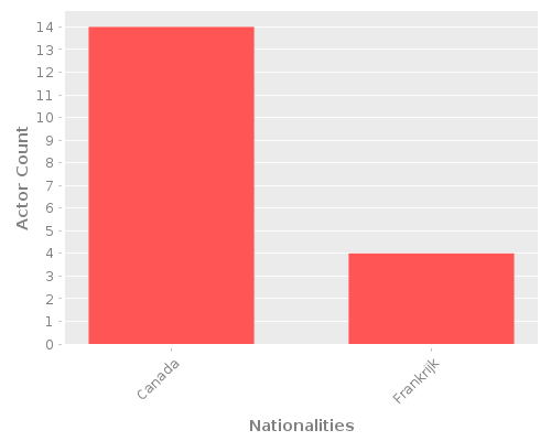 Infographic: Nationalities of Actors