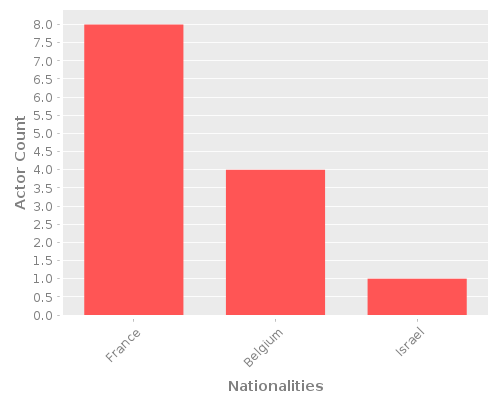 Infographic: Nationalities of Actors