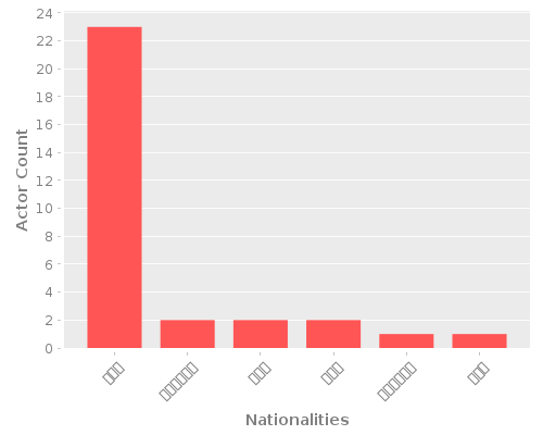 Infographic: Nationalities of Actors Infographic: Nationalities of Actors