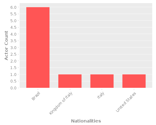 Infographic: Nationalities of Actors