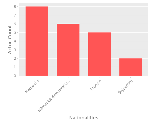 Infographic: Nationalities of Actors Infographic: Nationalities of Actors